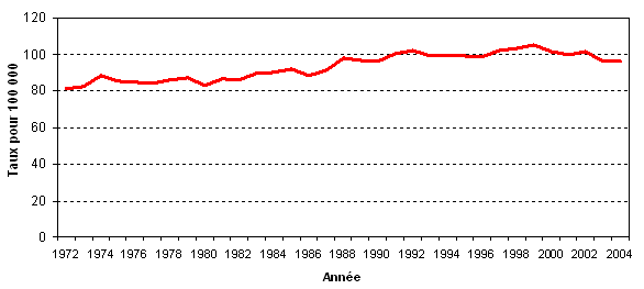 Taux d'incidence standardis&eacute;s selon l'&acirc;ge Cancer du sein chez la femme, Canada, 1972 &agrave; 2004