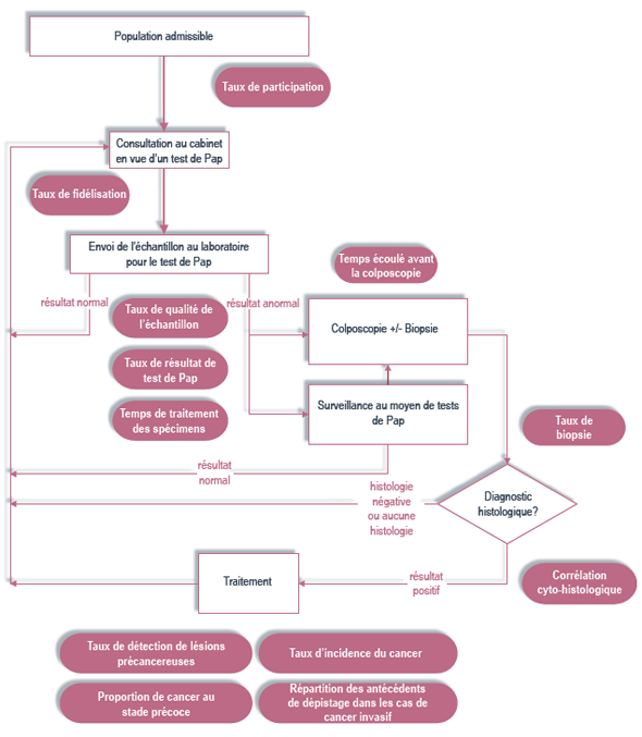 Chart: Figure 1. Processus de d&eacute;pistage
