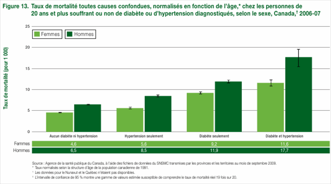 Figure 13. Taux de mortalit&eacute; toutes causes confondues, normalis&eacute;s en fonction de l'&acirc;ge,* chez les personnes de 20 ans et plus souffrant ou non de diab&egrave;te ou d'hypertension diagnostiqu&eacute;s, selon le sexe, Canada,&dagger; 2006-07