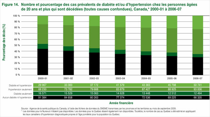 Figure 14. Nombre et pourcentage des cas pr&eacute;ventifs de diab&egrave;tes et/ou d'hypertension chez les personnes &acirc;g&eacute;es de 20 ans et plus qui sont d&eacute;c&eacute;d&eacute;es (toutes causes confondues), Canada,* 2000-01 &agrave; 2006-07