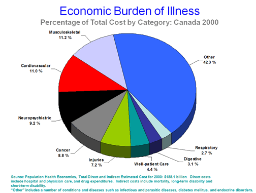 All Disease Economic Burden of Illness: Canada, 2000