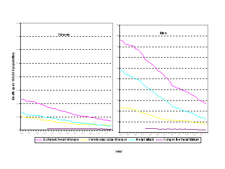 Rates of death due to selected CVD classifications*, by sex and year, Canada, 1969-2004