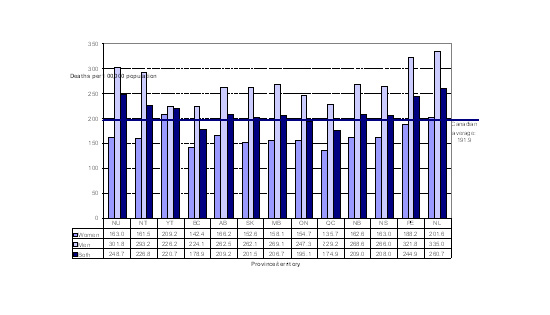 Rates of death due to CVD*, by sex and province/territory, Canada, 2000-2004 (five year average)