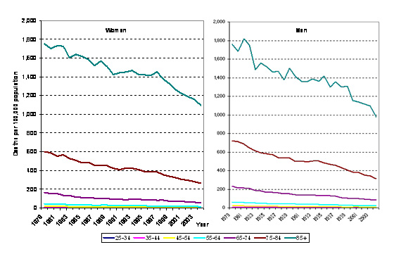Rates of death due to acute stroke*, by sex, age group, and year, Canada, 1979-2004