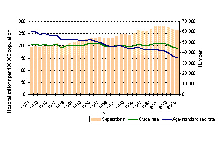 Number and rate of hospitalizations due to heart attack*, by year, Canada, 1971/72-2005/06