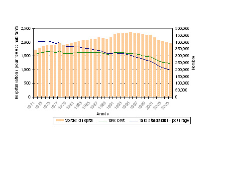 Nombre et taux d’hospitalisations liés aux MCV*, par année, Canada, 1971-1972 à 2005-2006