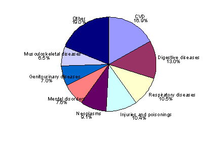 Percentage of hospitalizations due to all diagnoses*, Canada, 2005/06
