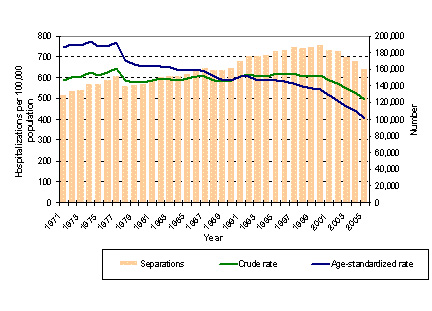 Number and rate of hospitalizations due to ischemic heart disease*, by year, Canada, 1971/72-2005/06