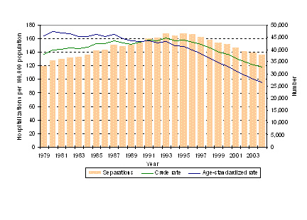 Number and rate of hospitalizations due to acute stroke*, by year, Canada, 1979/80-2005/06