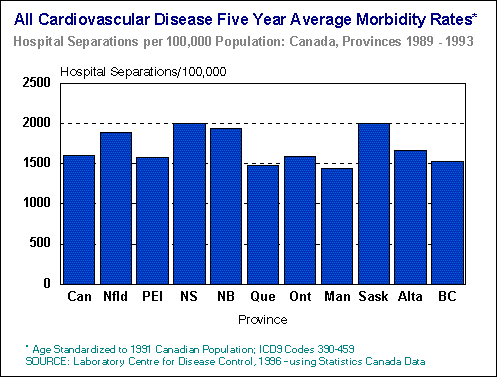 All Cardiovascular Disease