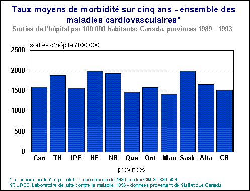 Ensemble des maladies cardio-vasculaires