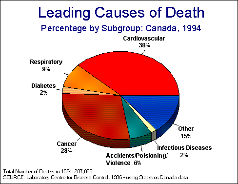Leading Causes of Death: Canada 1994