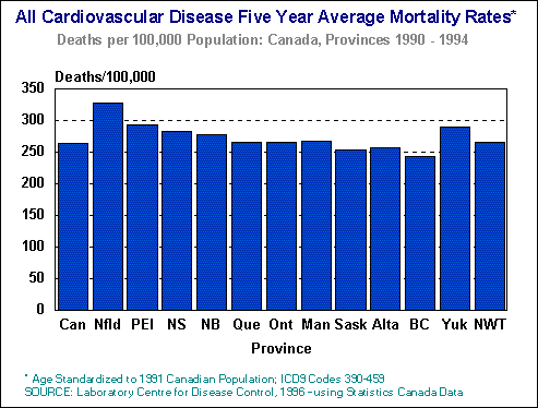 All Cardiovascular Disease