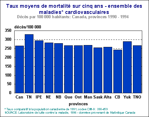Ensemble des maladies cardio-vasculaires