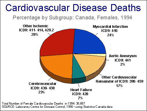 Cardiovascular Disease Deaths - Females: Canada, 1994