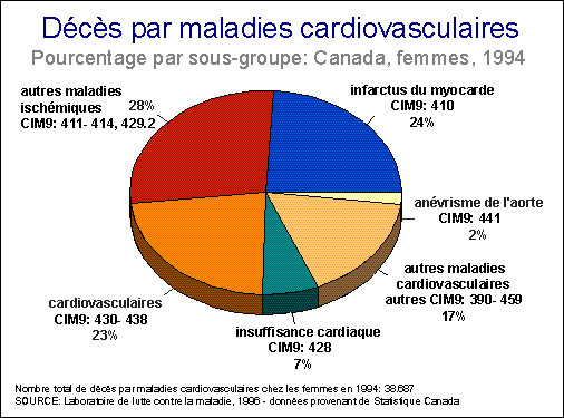 D&eacute;c&egrave;s caus&eacute;s par les maladies cardio-vasculaires - Femmes: Canada, 1994