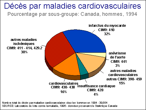 D&eacute;c&egrave;s caus&eacute;s par les maladies cardio-vasculaires - Hommes: Canada, 1994