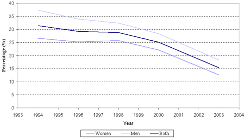 Percentage of the population with high blood pressure who were aware but not treated, by sex and year, Canada, 1994-2003