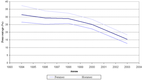Pourcentage de la population souffrant d'hypertension art&eacute;rielle qui &eacute;tait inform&eacute;e de son &eacute;tat mais non trait&eacute;e, selon le sexe et l'&acirc;ge, Canada, 1994-2003