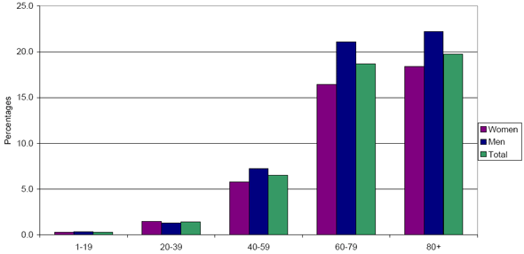 Figure 1. Prevalence Percentages of Diagnosed Diabetes among People Aged 1 Year and Older by Age Group and Sex, Canada*, 2005-2006