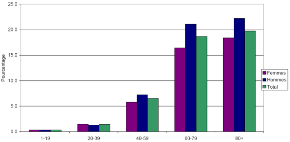 Figure 1. Taux de pr&eacute;valence ajust&eacute; selon l&rsquo;&acirc;ge du diab&egrave;te diagnostiqu&eacute; chez les personnes &acirc;g&eacute;es d&rsquo;un an et plus, selon la province et le territoire, au Canada, en 2005 2006