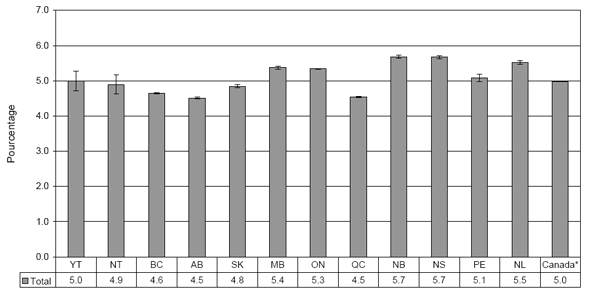 Figure 2. Taux d&rsquo;incidence des nouveaux cas de diab&egrave;te chez les personnes &acirc;g&eacute;es d&rsquo;un an et plus, selon le groupe d&rsquo;&acirc;ge et le sexe, au Canada, en 2005-2006