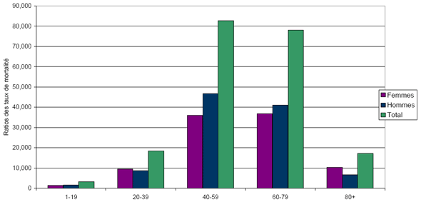 Figure 3. Ratios des taux de mortalit&eacute; toutes causes confondues chez les hommes et les femmes &acirc;g&eacute;s de 20 ans et plus ayant un diab&egrave;te diagnostiqu&eacute;, selon le sexe et le groupe d&rsquo;&acirc;ge, au Canada*, en 2005-2006
