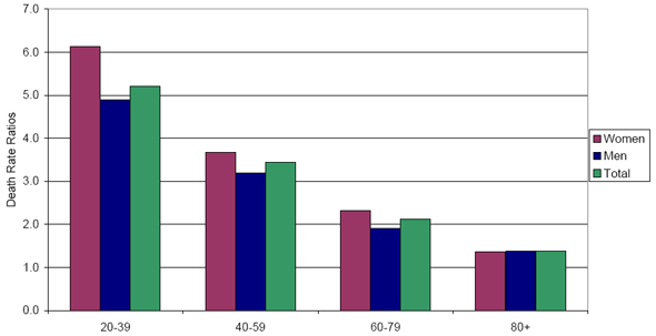 Figure 4. All-Cause Death Rate Ratios among Women and Men Aged 20 Years and Older with Diagnosed Diabetes, By Sex and Age Group, Canada*, 2005-2006