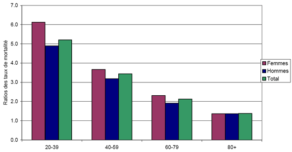 Figure 4. Ratios des taux de mortalit&eacute; toutes causes confondues chez les hommes et les femmes &acirc;g&eacute;s de 20 ans et plus ayant un diab&egrave;te diagnostiqu&eacute;, selon le sexe et le groupe d&rsquo;&acirc;ge, au Canada*, en 2005-2006