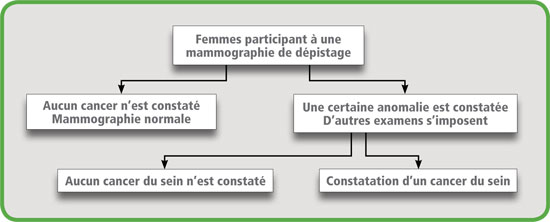 Dépistage et suivi