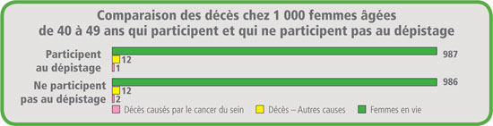 Comparaison des décès chez 1000 femmes âgées de 40 à 49 ans qui participent et qui ne participent pas au dépistage