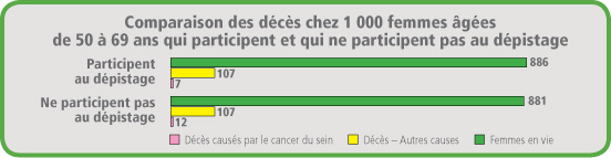 Comparaison des décès chez 1000 femmes âgées de 50 à 69 ans qui participent et qui ne participent pas au dépistage