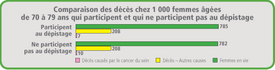 Comparaison des décès chez 1000 femmes âgées de 70 à 79 ans qui participent et qui ne participent pas au dépistage
