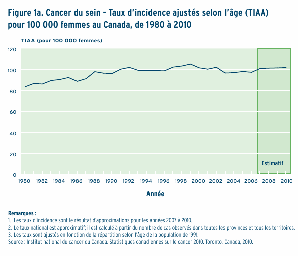 Figure 1a. Cancer du sein - Taux d'incidence ajust&eacute;s selon l'&acirc;ge (TIAA): pour 100 000 femmes au Canada, de 1980 &agrave; 2010