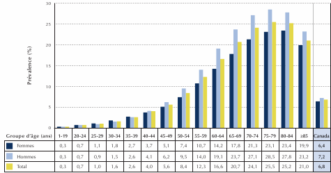 Figure 1-1. Pr&eacute;valence du diab&egrave;te diagnostiqu&eacute; chez les personnes &acirc;g&eacute;es de un an ou plus, selon le groupe d'&acirc;ge et le sexe, Canada, 2008/09