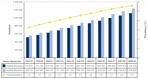 Figure 1-3. Pr&eacute;valence standardis&eacute;e selon l'&acirc;ge et nombre de cas de diab&egrave;te diagnostiqu&eacute; chez les personnes &acirc;g&eacute;es de un an ou plus, Canada, de 1998/99 &agrave; 2008/09