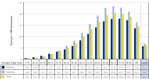 Figure 1-5. Taux d'incidence du diab&egrave;te diagnostiqu&eacute; chez les personnes &acirc;g&eacute;es de un an ou plus, selon le groupe d'&acirc;ge et le sexe, Canada, 2008/09