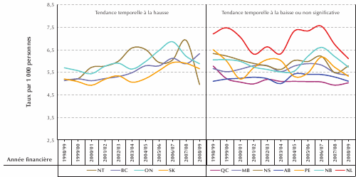 Figure 1-6a. Taux d'incidence standardis&eacute;s selon l'&acirc;ge du diab&egrave;te diagnostiqu&eacute; chez les personnes &acirc;g&eacute;es de un an ou plus, par province et territoire, Canada , de 1998/99 &agrave; 2008/09