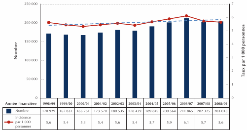 Figure 1-7. Taux d'incidence standardis&eacute;s selon l'&acirc;ge et nombre de nouveaux cas de diab&egrave;te diagnostiqu&eacute; chez les personnes &acirc;g&eacute;es de un an ou plus, Canada, de 1998/99 &agrave; 2008/09