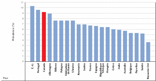 Figure 1-8. Pr&eacute;valence du diab&egrave;te chez les personnes &acirc;g&eacute;es de 20 &agrave; 79 ans, Europe, Am&eacute;rique du Nord et Oc&eacute;anie, 2010