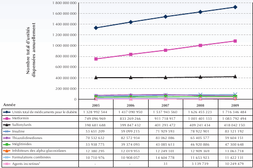 Figure 2-1. Nombre d'unit&eacute;s de m&eacute;dicaments pour le diab&egrave;te, selon le type de m&eacute;dicament, Canada, 2005 &agrave; 2009