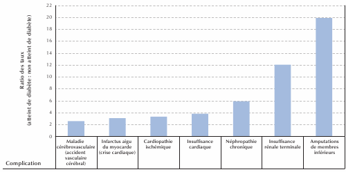 Figure 2-2. Ratios des taux de pr&eacute;valence des complications chez les personnes hospitalis&eacute;es &acirc;g&eacute;es de 20 ans ou plus, selon le statut diab&eacute;tique, Canada, 2008-09