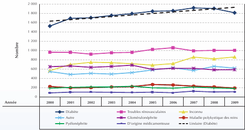 Figure 2-3. Nombre de nouveaux cas d'insuffisance r&eacute;nale terminale, selon le diagnostic principal, Canada, 2000 &agrave; 2009