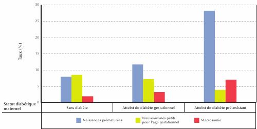 Figure 2-4. Taux de naissances pr&eacute;matur&eacute;es, de nouveaux-n&eacute;s petits pour l'&acirc;ge gestationnel et de macrosomie, selon le statut diab&eacute;tique de la m&egrave;re, Canada, 2006/07