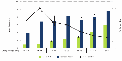 Figure 2-5. Pr&eacute;valence et ratios des taux de la sant&eacute; autod&eacute;clar&eacute;e comme &laquo; passable &raquo; ou &laquo; faible &raquo; chez les personnes &acirc;g&eacute;es de 20 ans ou plus, selon le groupe d'&acirc;ge et le statut diab&eacute;tique, Canada, 2009-2010
