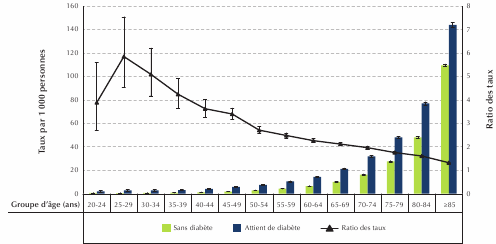 Figure 2-6. Taux de mortalit&eacute; de toutes causes et ratios des taux chez les personnes &acirc;g&eacute;es de 20 ans ou plus, selon le statut diab&eacute;tique, Canada, 2008/09