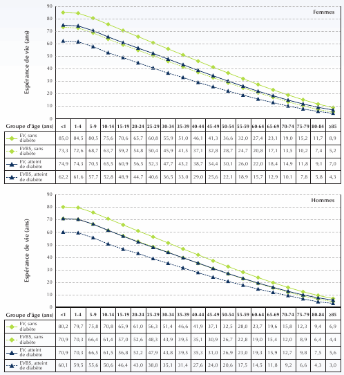 Figure 2-7. Esp&eacute;rance de vie (EV) et esp&eacute;rance de vie en bonne sant&eacute; (EVBS), selon le groupe d'&acirc;ge, le sexe et le statut diab&eacute;tique, Canada , de 2004-2005 &agrave; 2006-2007