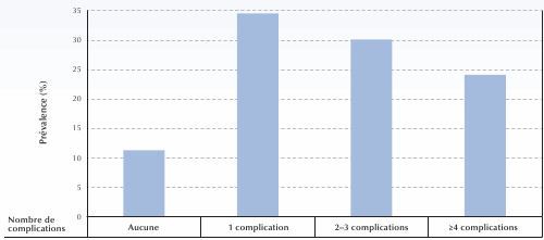Figure 6-1. Pr&eacute;valence de complications chez les personnes des Premi&egrave;res Nations vivant dans une r&eacute;serve &acirc;g&eacute;es de 18 ans ou plus avec le diab&egrave;te autod&eacute;clar&eacute;, selon le nombre de complications, Canada, 2002-2003