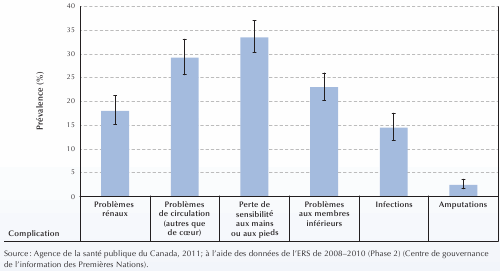 Figure 6-2. Pr&eacute;valence des complications chez les personnes des Premi&egrave;res Nations vivant dans une r&eacute;serve &acirc;g&eacute;es de 18 ans ou plus avec le diab&egrave;te autod&eacute;clar&eacute;, Canada, 2008-2010