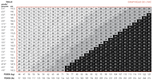 Graphique de l'<abbr title="Indice de masse corporelle">IMC</abbr>